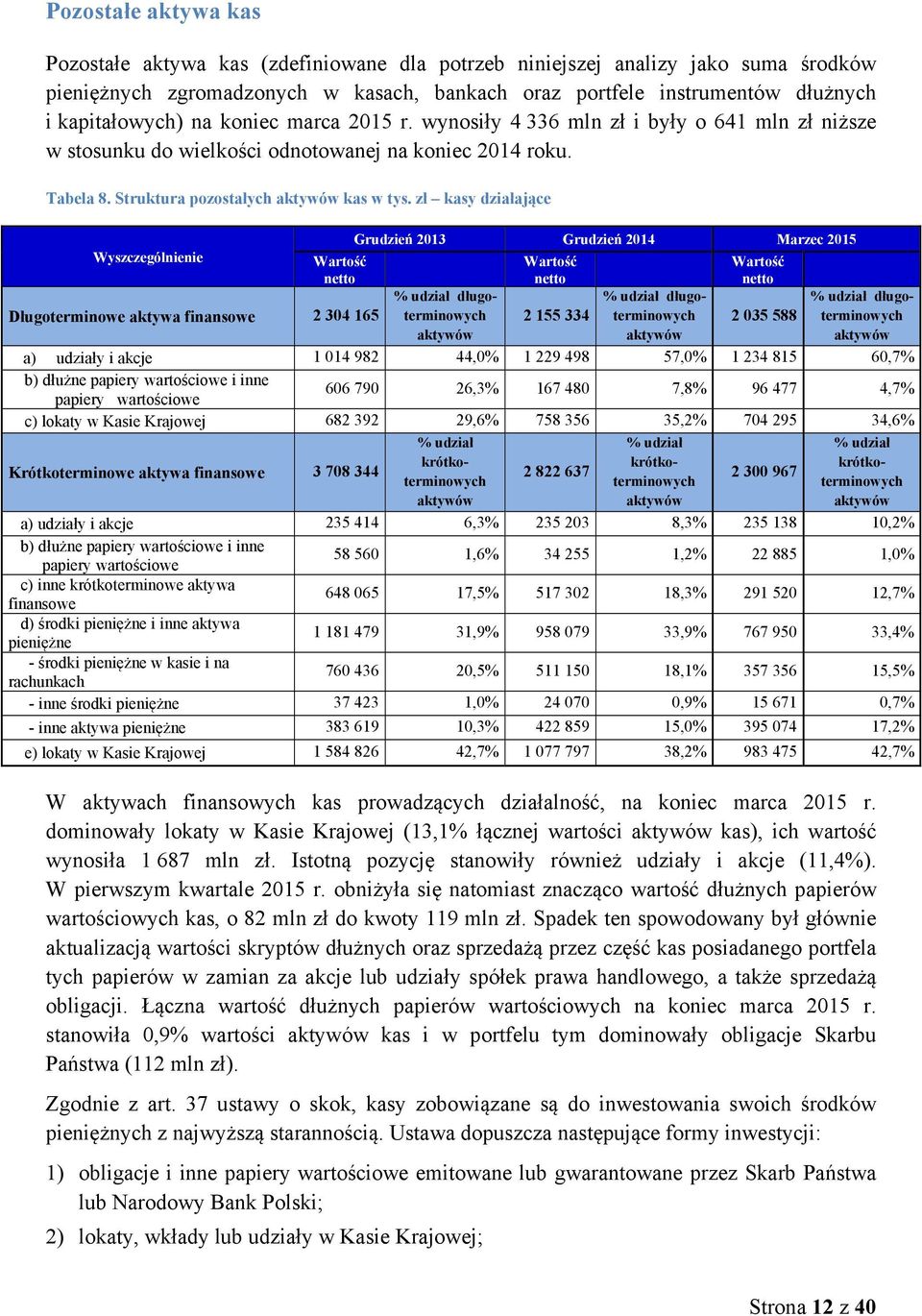 zł kasy działające Wyszczególnienie Wartość netto Długoterminowe aktywa finansowe 2 304 165 Grudzień 2013 Grudzień 2014 Marzec 2015 Wartość netto Wartość netto % udział długoterminowych aktywów 2 155