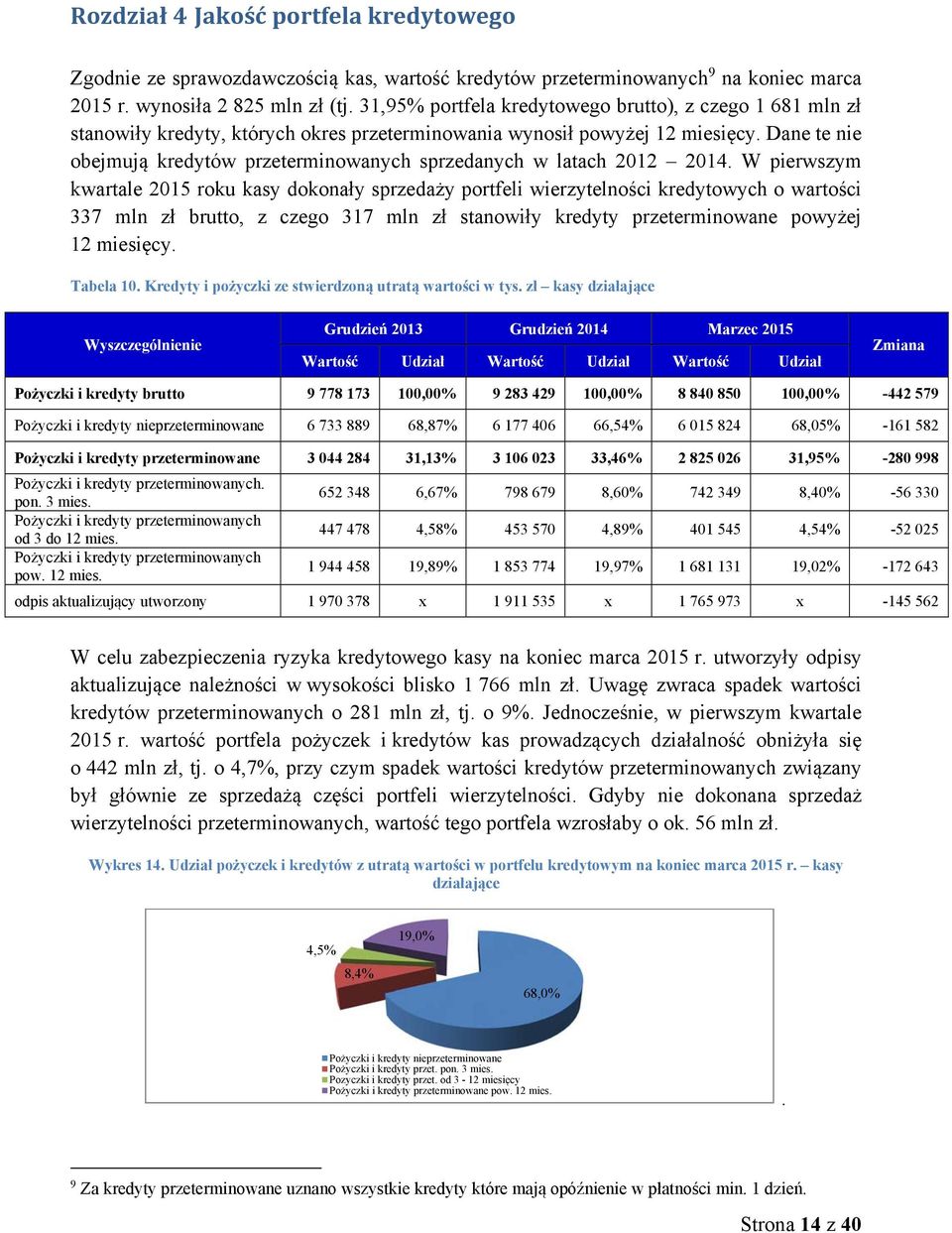 Dane te nie obejmują kredytów przeterminowanych sprzedanych w latach 2012 2014.