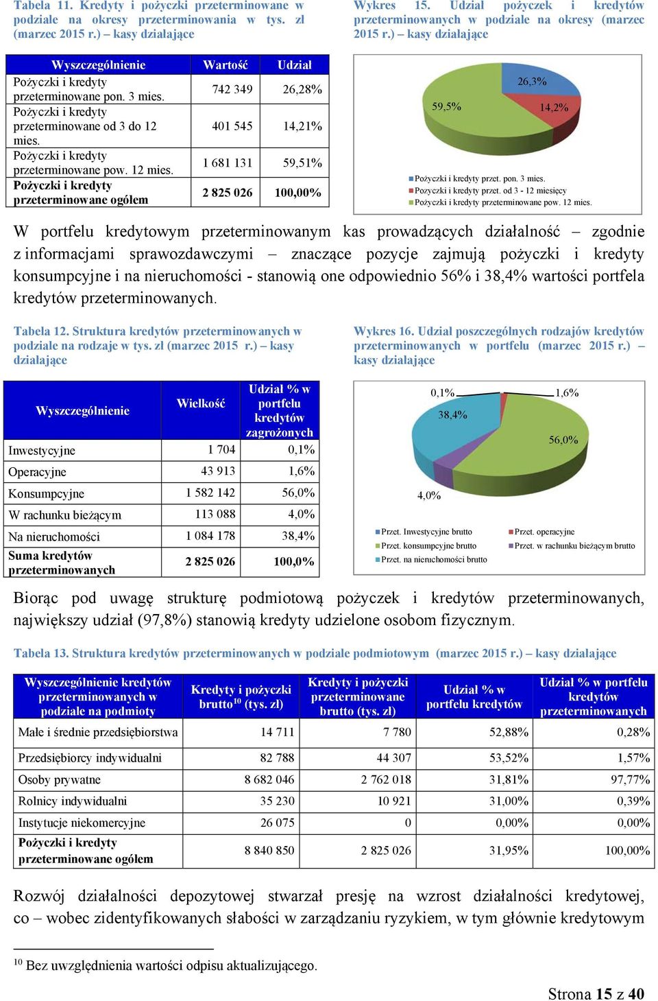 1 681 131 59,51% Pożyczki i kredyty przeterminowane ogółem 2 825 026 100,00% Wykres 15. Udział pożyczek i kredytów przeterminowanych w podziale na okresy (marzec 2015 r.