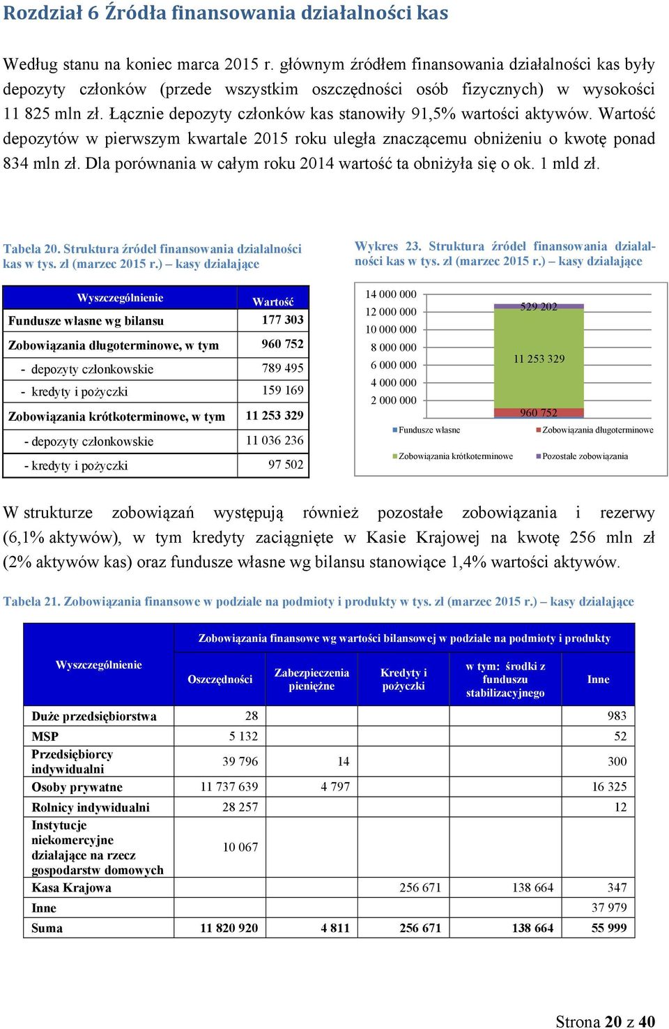 Łącznie depozyty członków kas stanowiły 91,5% wartości aktywów. Wartość depozytów w pierwszym kwartale 2015 roku uległa znaczącemu obniżeniu o kwotę ponad 834 mln zł.