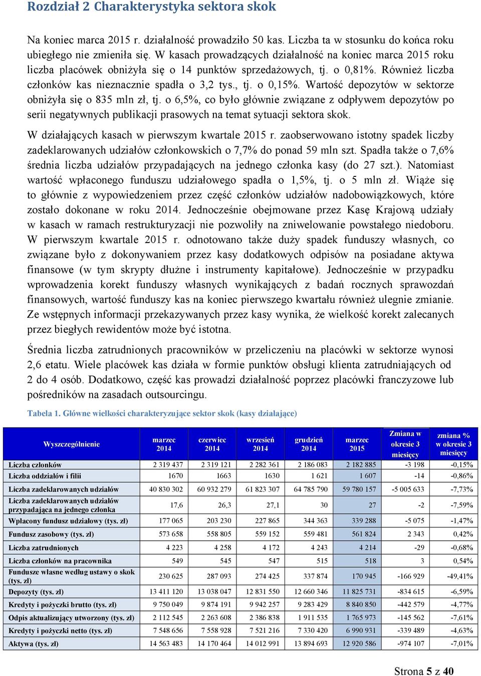 Wartość depozytów w sektorze obniżyła się o 835 mln zł, tj. o 6,5%, co było głównie związane z odpływem depozytów po serii negatywnych publikacji prasowych na temat sytuacji sektora skok.