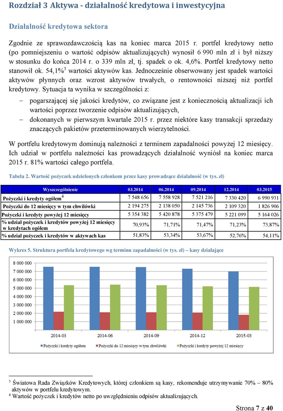 Portfel kredytowy netto stanowił ok. 54,1% 3 wartości aktywów kas.