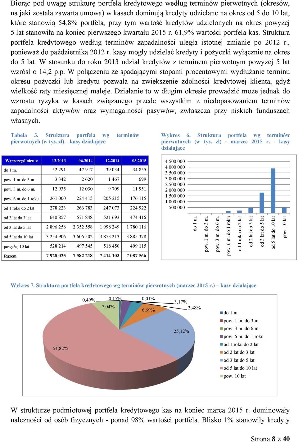 Struktura portfela kredytowego według terminów zapadalności uległa istotnej zmianie po 2012 r., ponieważ do października 2012 r. kasy mogły udzielać kredyty i pożyczki wyłącznie na okres do 5 lat.