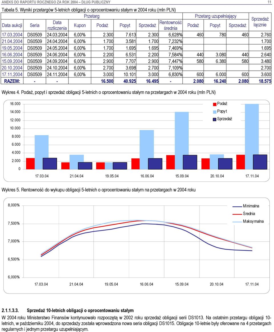 Sprzedaż łącznie rozliczenia średnia 17.03.2004 DS0509 24.03.2004 6,00% 2.300 7.613 2.300 6,628% 460 780 460 2.760 21.04.2004 DS0509 24.04.2004 6,00% 1.700 3.581 1.700 7,232% 1.700 19.05.2004 DS0509 24.05.2004 6,00% 1.700 1.695 1.