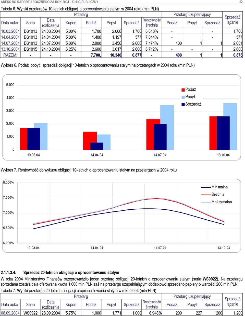 Sprzedaż łącznie rozliczenia średnia 10.03.2004 DS1013 24.03.2004 5,00% 1.700 2.068 1.700 6,618% - - 1.700 14.04.2004 DS1013 24.04.2004 5,00% 1.400 1.197 577 7,044% - - 577 14.07.2004 DS1013 24.07.2004 5,00% 2.