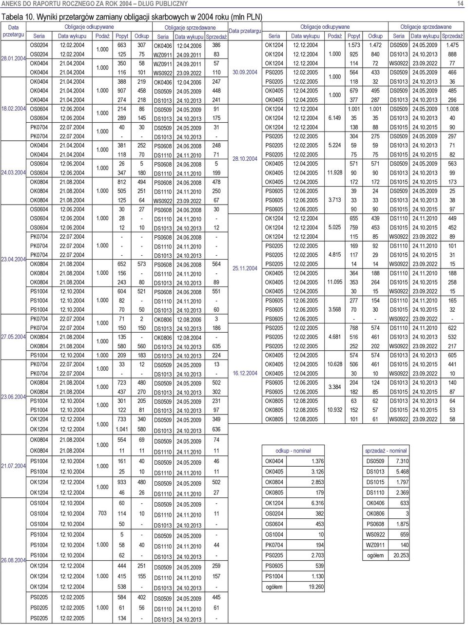 Odkup Seria Data wykupu Sprzedaż Data przetargu Seria Data wykupu Podaż Popyt Odkup Seria Data wykupu Sprzedaż OS0204 12.02.2004 663 307 OK0406 12.04.2006 386 OK1204 12.12.2004 1.573 1.472 DS0509 24.