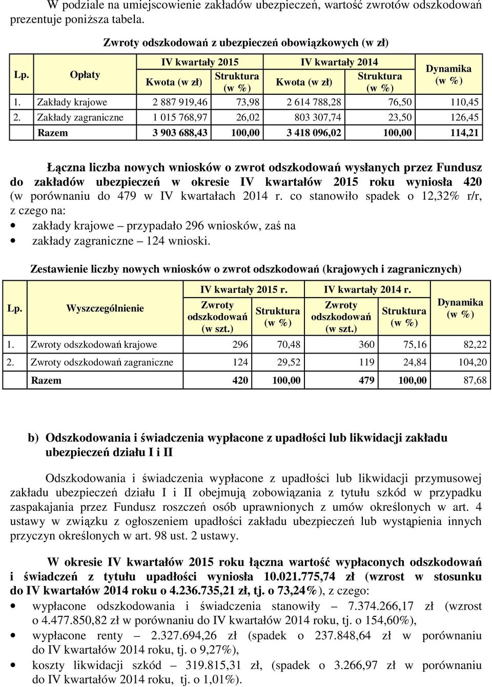 Zakłady zagraniczne 1 015 768,97 26,02 803 307,74 23,50 126,45 Razem 3 903 688,43 100,00 3 418 096,02 100,00 114,21 Łączna liczba nowych wniosków o zwrot odszkodowań wysłanych przez Fundusz do