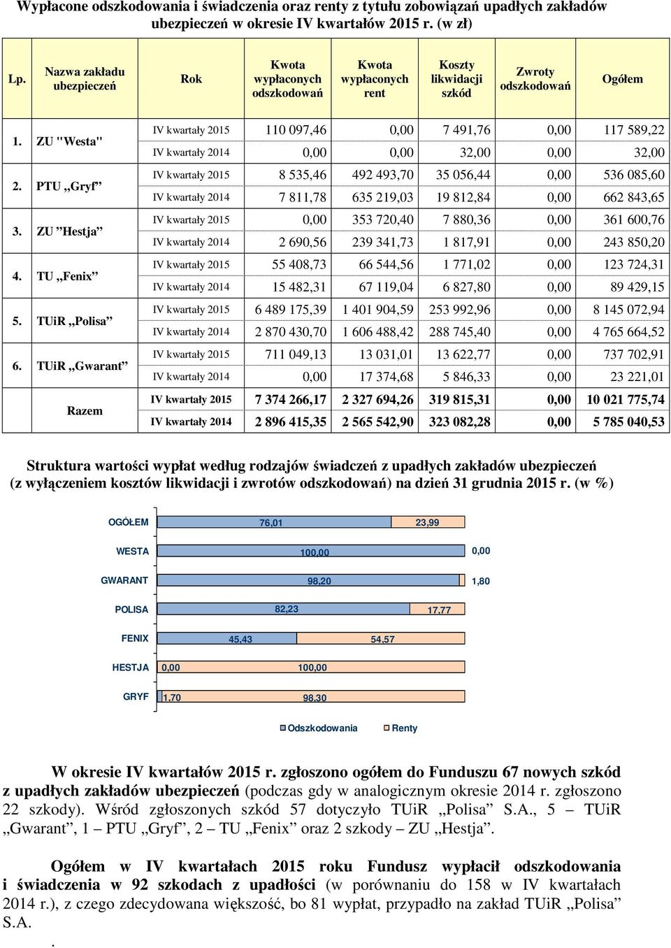 TUiR Gwarant Razem 2015 110 097,46 0,00 7 491,76 0,00 117 589,22 2014 0,00 0,00 32,00 0,00 32,00 2015 8 535,46 492 493,70 35 056,44 0,00 536 085,60 2014 7 811,78 635 219,03 19 812,84 0,00 662 843,65