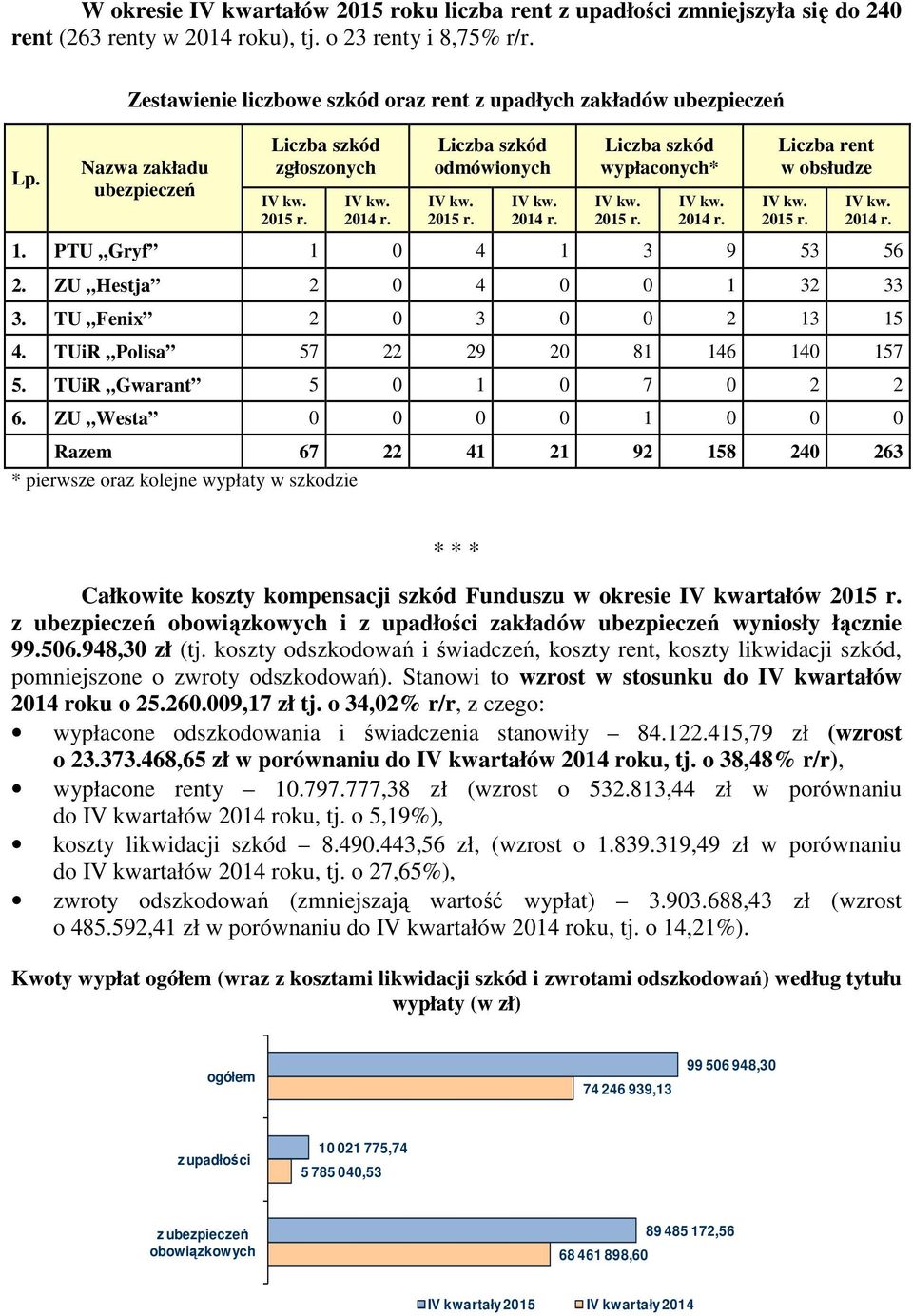 PTU Gryf 1 0 4 1 3 9 53 56 2. ZU Hestja 2 0 4 0 0 1 32 33 3. TU Fenix 2 0 3 0 0 2 13 15 4. TUiR Polisa 57 22 29 20 81 146 140 157 5. TUiR Gwarant 5 0 1 0 7 0 2 2 6.