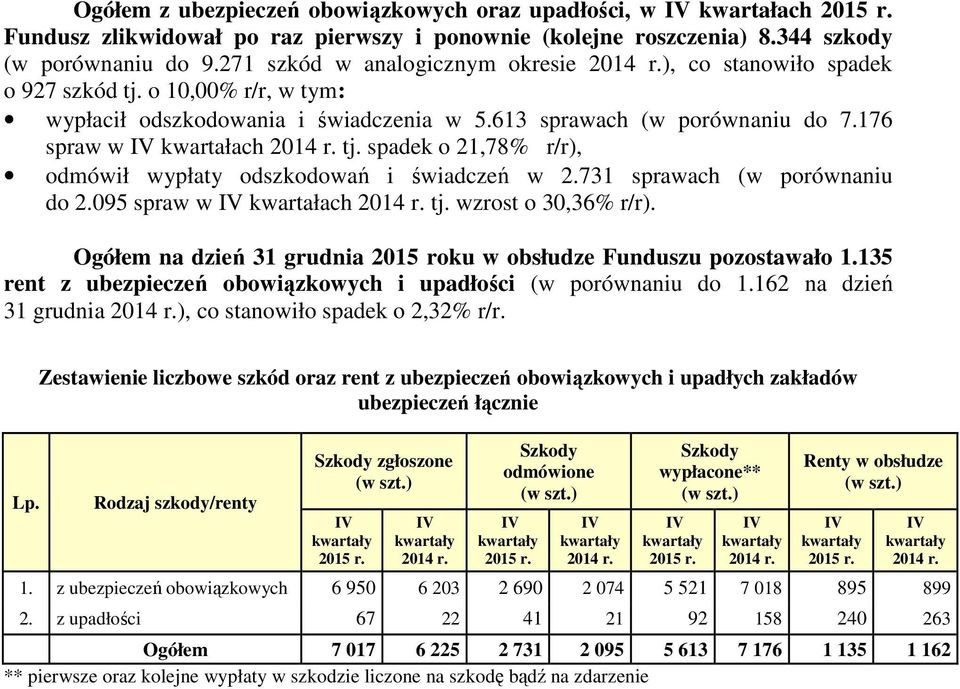 spadek o 21,78% r/r), odmówił wypłaty odszkodowań i świadczeń w 2.731 sprawach (w porównaniu do 2.095 spraw w IV kwartałach tj. wzrost o 30,36% r/r).