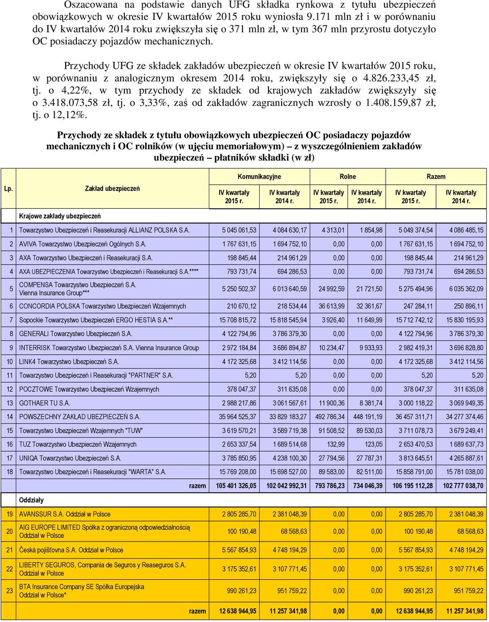 Przychody UFG ze składek zakładów ubezpieczeń w okresie IV kwartałów 2015 roku, w porównaniu z analogicznym okresem 2014 roku, zwiększyły się o 4.826.233,45 zł, tj.
