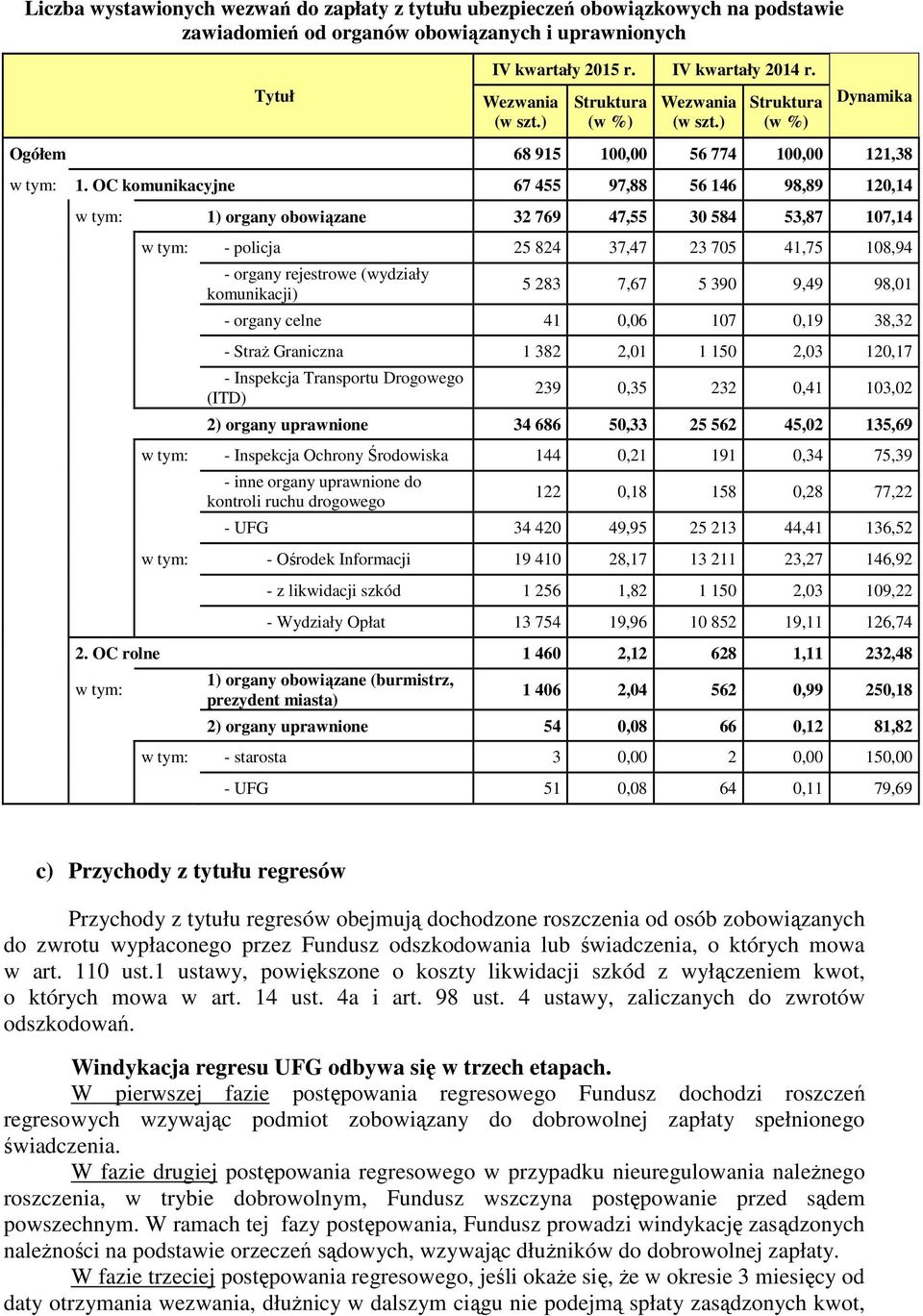 OC komunikacyjne 67 455 97,88 56 146 98,89 120,14 w tym: 1) organy obowiązane 32 769 47,55 30 584 53,87 107,14 w tym: - policja 25 824 37,47 23 705 41,75 108,94 - organy rejestrowe (wydziały