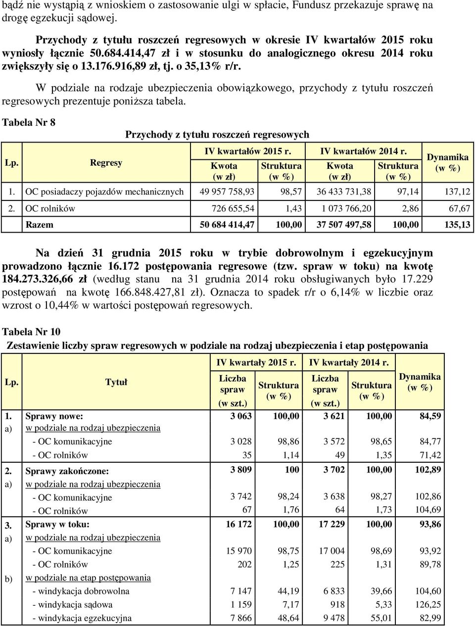 o 35,13% r/r. W podziale na rodzaje ubezpieczenia obowiązkowego, przychody z tytułu roszczeń regresowych prezentuje poniższa tabela.