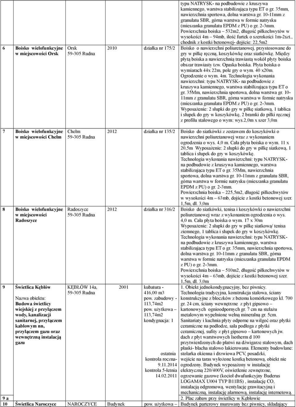 Powierzchnia boiska 532m2, długość piłkochwytów w wysokości 4m 94mb, ilość furtek o szerokości 1m-2szt.
