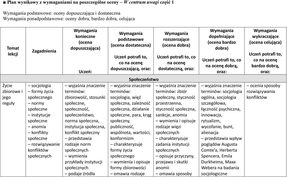 Uczeń potrafi to, co na ocenę dostateczną, oraz: Wymagania dopełniające (ocena bardzo dobra) Uczeń potrafi to, co na ocenę dobrą, oraz: Wymagania wykraczające (ocena celująca) Uczeń potrafi to, co na