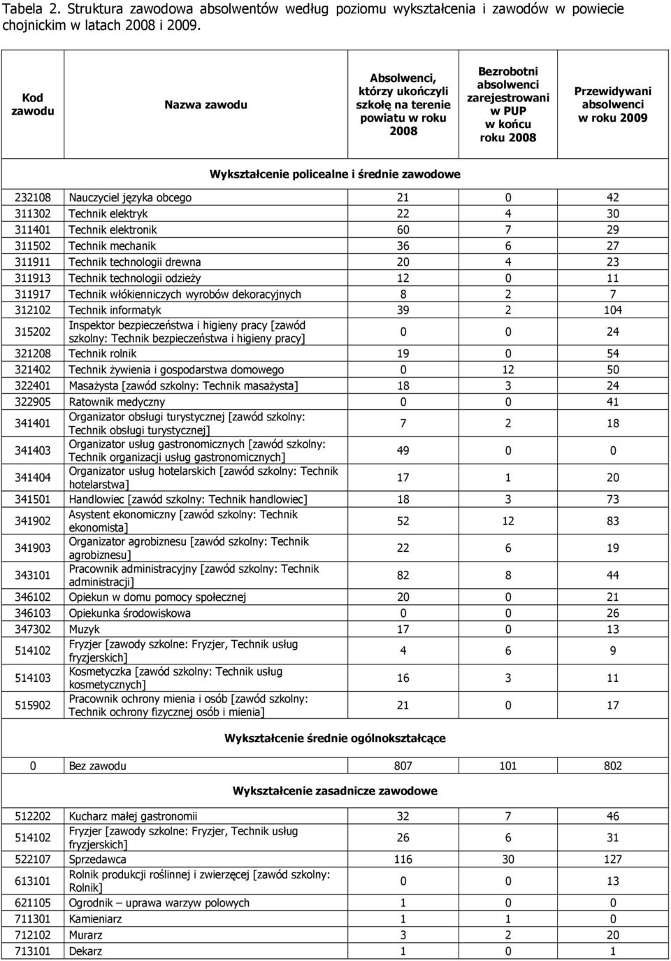 Wykształcenie policealne i średnie zawodowe 232108 Nauczyciel języka obcego 21 0 42 311302 Technik elektryk 22 4 30 311401 Technik elektronik 60 7 29 311502 Technik mechanik 36 6 27 311911 Technik