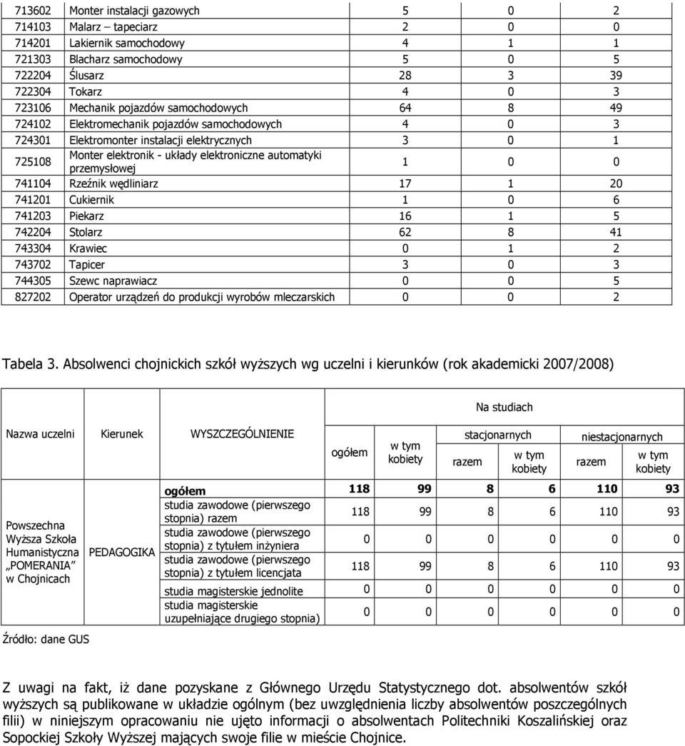 przemysłowej 1 0 0 741104 Rzeźnik wędliniarz 17 1 20 741201 Cukiernik 1 0 6 741203 Piekarz 16 1 5 742204 Stolarz 62 8 41 743304 Krawiec 0 1 2 743702 Tapicer 3 0 3 744305 Szewc naprawiacz 0 0 5 827202