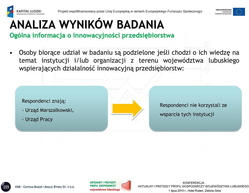 województwa lubuskiego wspierających działalność innowacyjną przedsiębiorstw: Respondenci