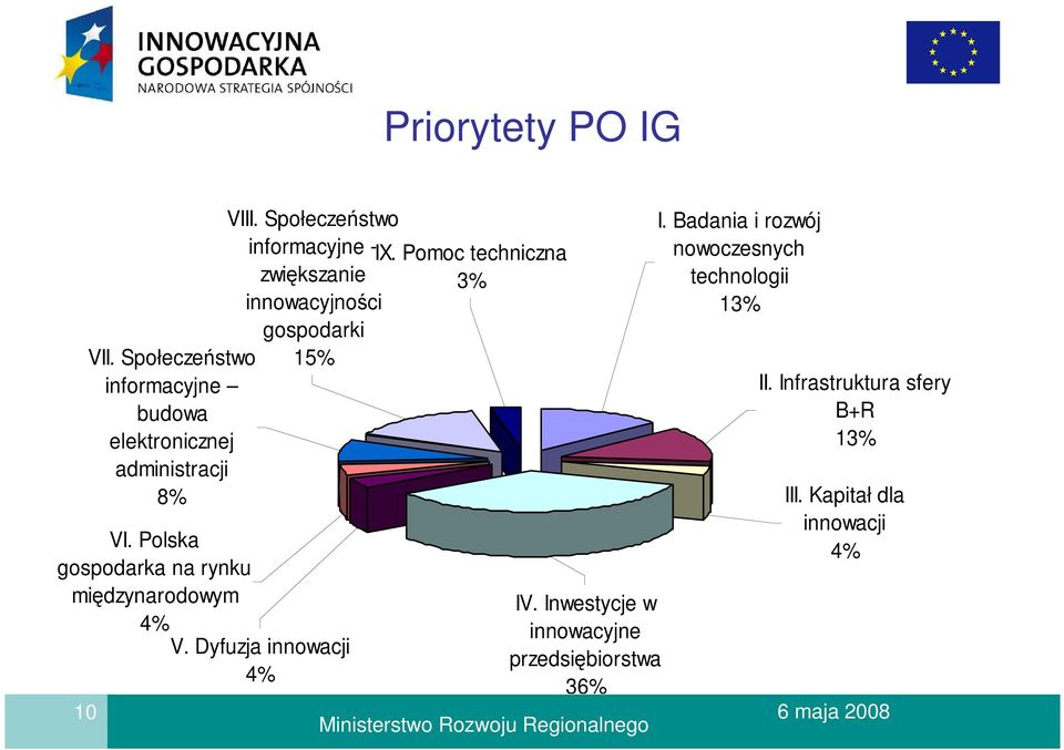 Pomoc techniczna zwiększanie 3% innowacyjności gospodarki 15% IV.