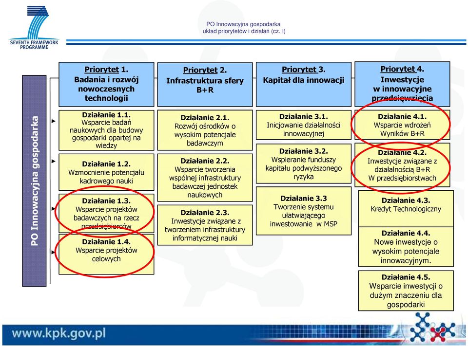 Wzmocnienie potencjału kadrowego nauki Działanie 1.3. Wsparcie projektów badawczych na rzecz przedsiębiorców Działanie 1.4. Wsparcie projektów celowych Działanie 2.1. Rozwój ośrodków o wysokim potencjale badawczym Działanie 2.