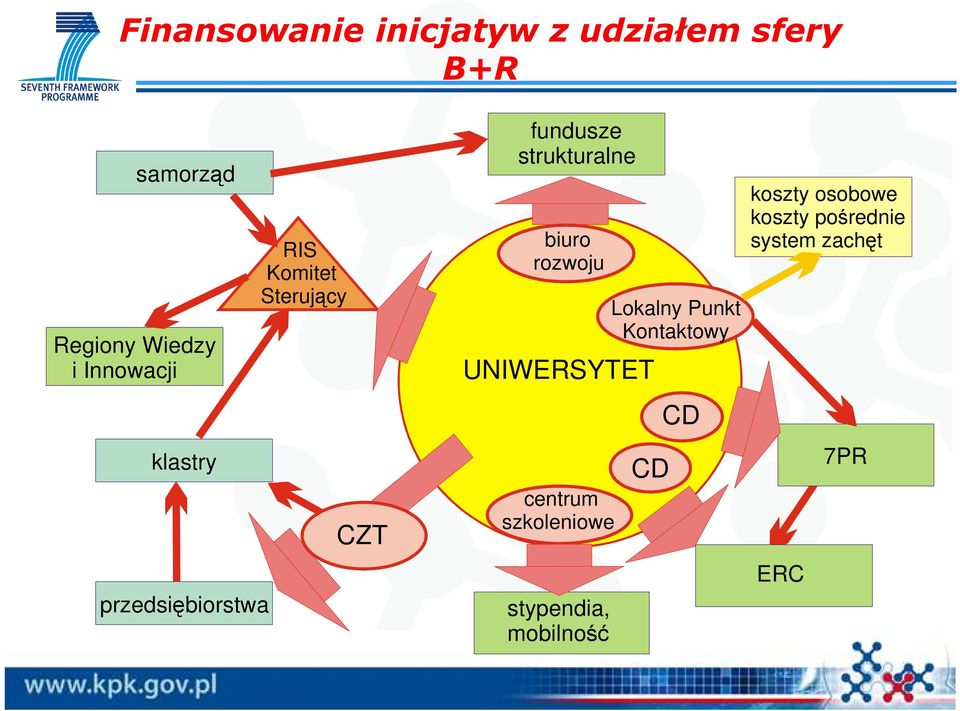 strukturalne biuro rozwoju UNIWERSYTET centrum szkoleniowe stypendia,