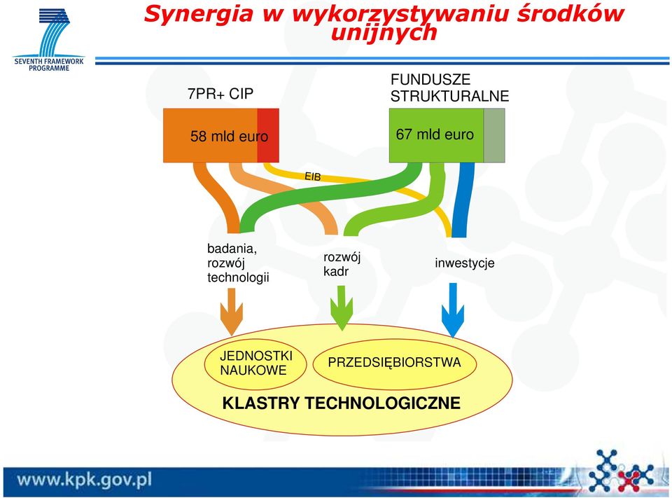 badania, rozwój technologii rozwój kadr inwestycje