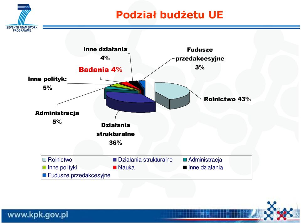 Działania strukturalne 36% Rolnictwo Działania strukturalne