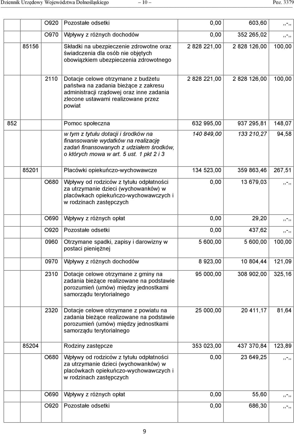 ubezpieczenia zdrowotnego 2 828 221,00 2 828 126,00 100,00 2110 Dotacje celowe otrzymane z budżetu państwa na zadania bieżące z zakresu administracji rządowej oraz inne zadania zlecone ustawami