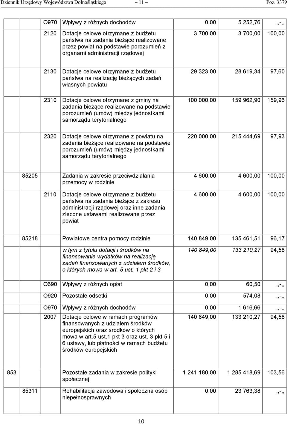 rządowej 3 700,00 3 700,00 100,00 2130 Dotacje celowe otrzymane z budżetu państwa na realizację bieżących zadań własnych powiatu 2310 Dotacje celowe otrzymane z gminy na zadania bieżące realizowane