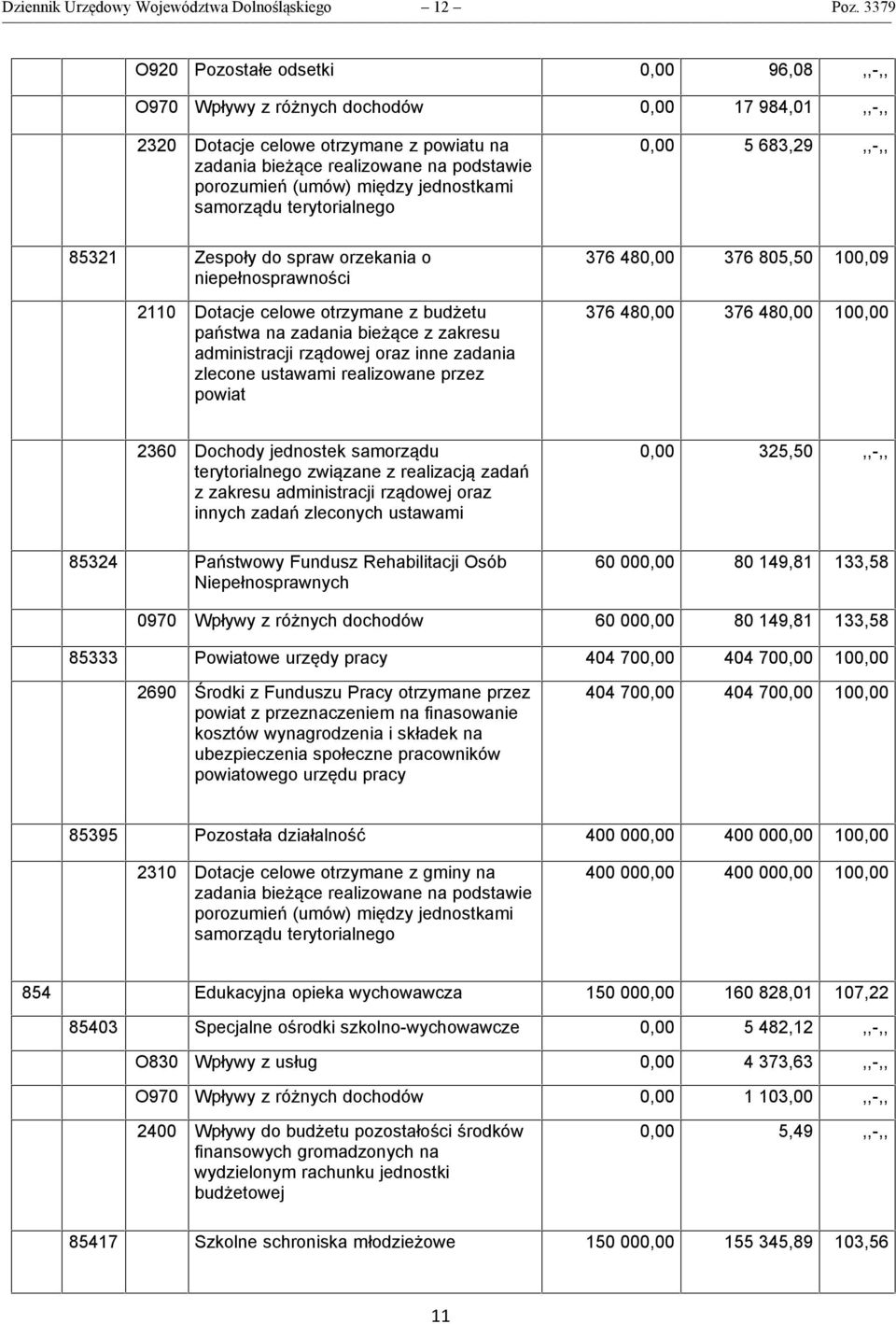 między jednostkami samorządu terytorialnego 0,00 5 683,29,,-,, 85321 Zespoły do spraw orzekania o niepełnosprawności 2110 Dotacje celowe otrzymane z budżetu państwa na zadania bieżące z zakresu