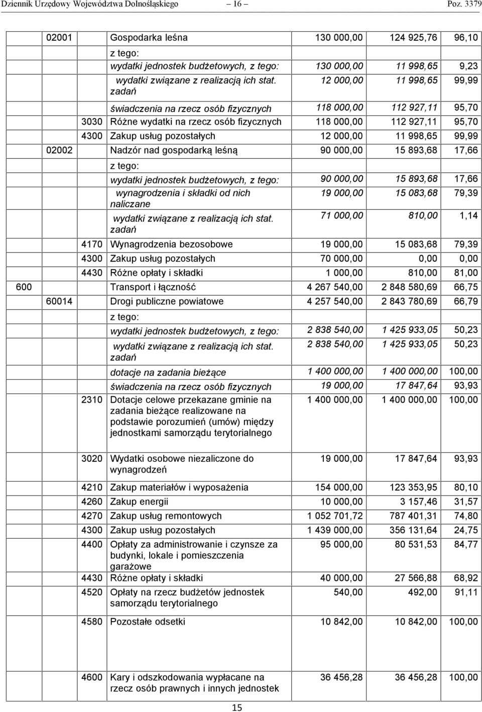 zadań 12 000,00 11 998,65 99,99 świadczenia na rzecz osób fizycznych 118 000,00 112 927,11 95,70 3030 Różne wydatki na rzecz osób fizycznych 118 000,00 112 927,11 95,70 4300 Zakup usług pozostałych