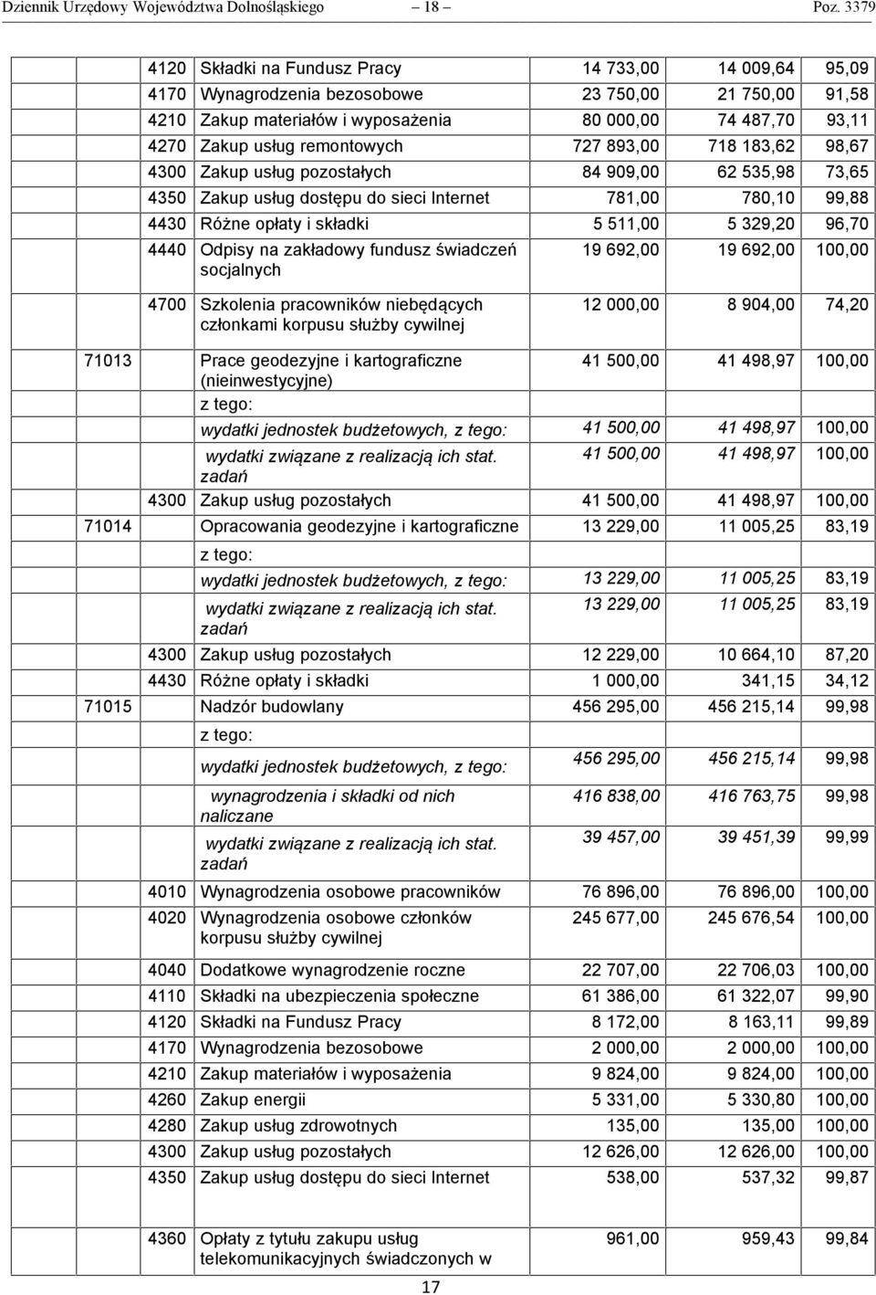 remontowych 727 893,00 718 183,62 98,67 4300 Zakup usług pozostałych 84 909,00 62 535,98 73,65 4350 Zakup usług dostępu do sieci Internet 781,00 780,10 99,88 4430 Różne opłaty i składki 5 511,00 5