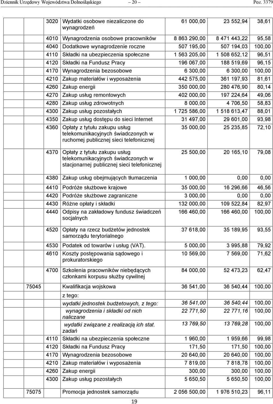 507 194,03 100,00 4110 Składki na ubezpieczenia społeczne 1 563 205,00 1 508 652,12 96,51 4120 Składki na Fundusz Pracy 196 067,00 188 519,69 96,15 4170 Wynagrodzenia bezosobowe 6 300,00 6 300,00