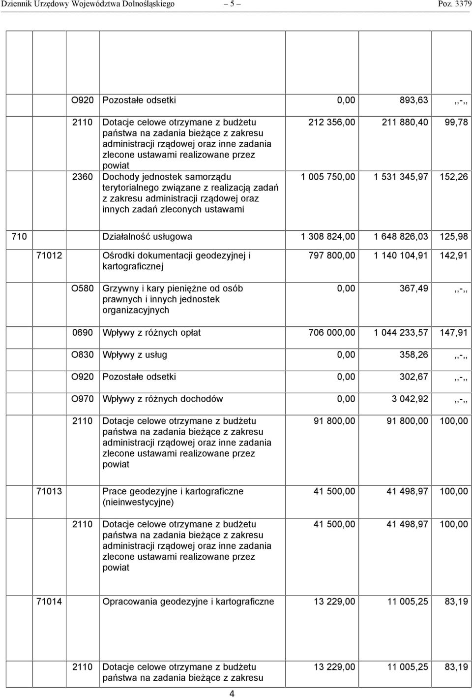 powiat 2360 Dochody jednostek samorządu terytorialnego związane z realizacją zadań z zakresu administracji rządowej oraz innych zadań zleconych ustawami 212 356,00 211 880,40 99,78 1 005 750,00 1 531