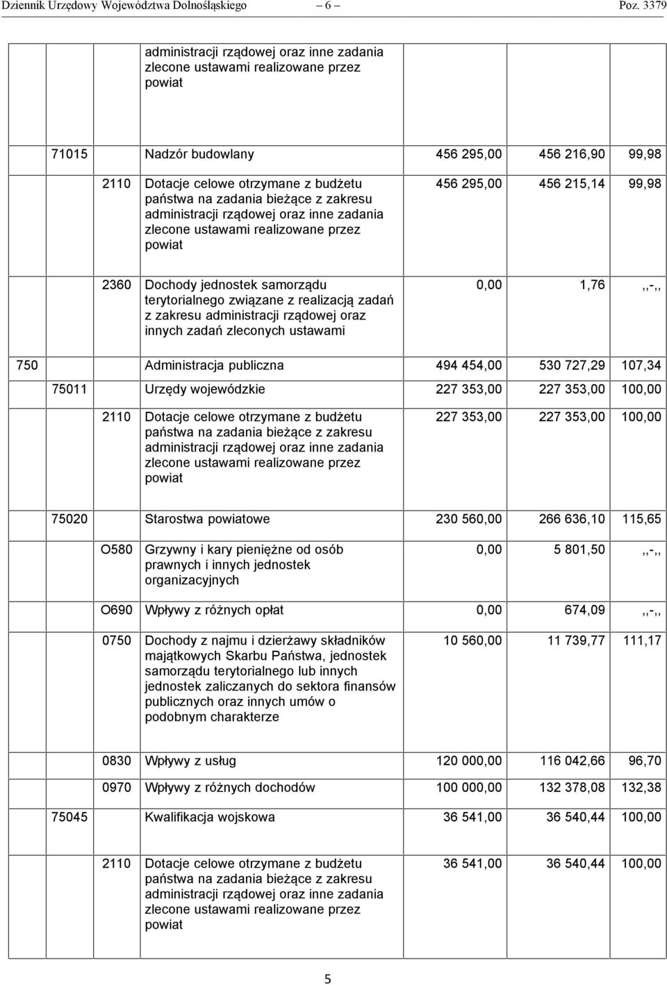 bieżące z zakresu administracji rządowej oraz inne zadania zlecone ustawami realizowane przez powiat 456 295,00 456 215,14 99,98 2360 Dochody jednostek samorządu terytorialnego związane z realizacją