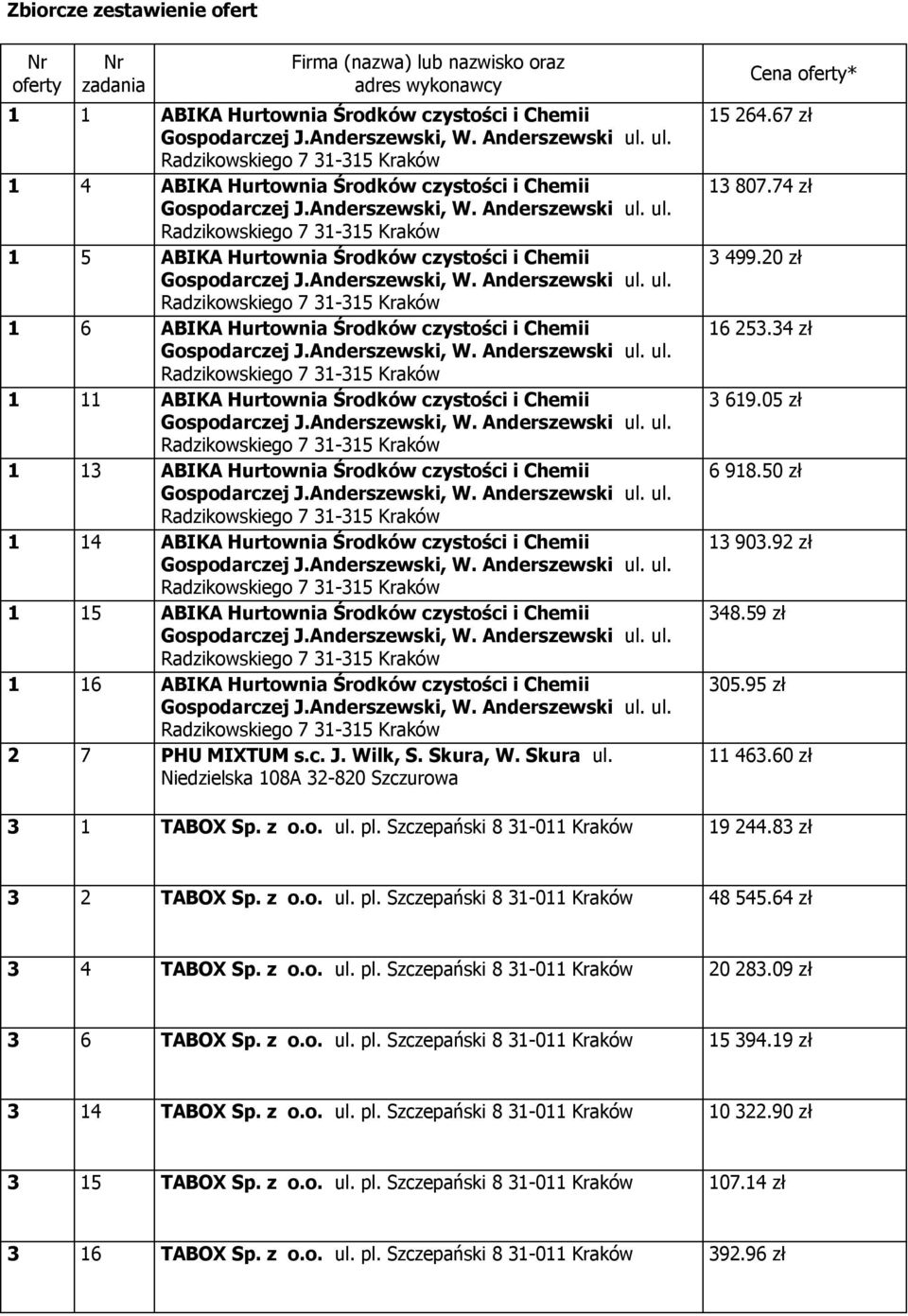 Hurtownia Środków czystości i Chemii 1 15 ABIKA Hurtownia Środków czystości i Chemii 1 16 ABIKA Hurtownia Środków czystości i Chemii 2 7 PHU MIXTUM s.c. J. Wilk, S. Skura, W. Skura ul.