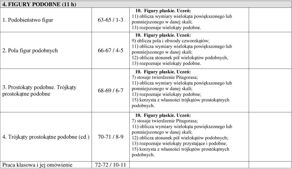 9) oblicza pola i obwody czworokątów; 11) oblicza wymiary wielokąta powiększonego lub pomniejszonego w danej skali; 12) oblicza stosunek pól wielokątów podobnych; 13) rozpoznaje wielokąty podobne.