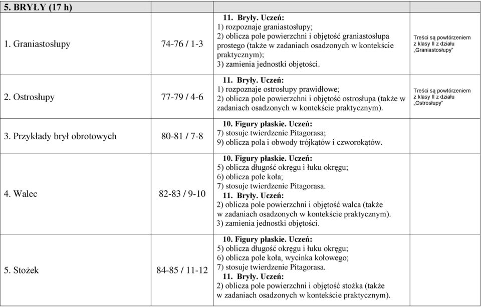 Uczeń: 1) rozpoznaje ostrosłupy prawidłowe; 2) oblicza pole powierzchni i objętość ostrosłupa (także w zadaniach osadzonych w kontekście praktycznym).