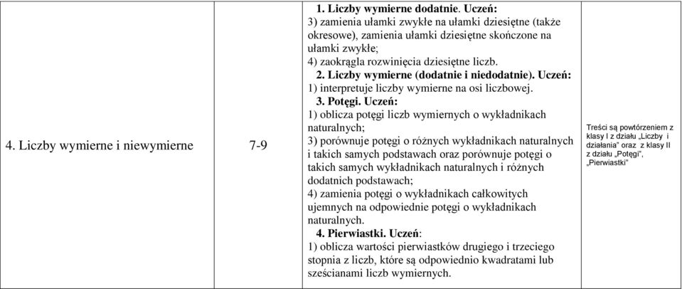 Uczeń: 1) oblicza potęgi liczb wymiernych o wykładnikach naturalnych; 3) porównuje potęgi o różnych wykładnikach naturalnych i takich samych podstawach oraz porównuje potęgi o takich samych