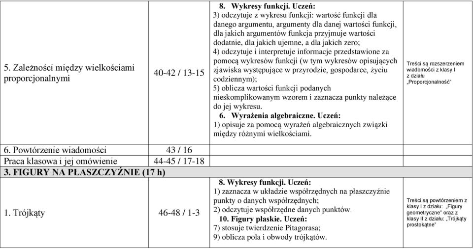 występujące w przyrodzie, gospodarce, życiu codziennym); 5) oblicza wartości funkcji podanych nieskomplikowanym wzorem i zaznacza punkty należące do jej wykresu. 6. Wyrażenia algebraiczne.