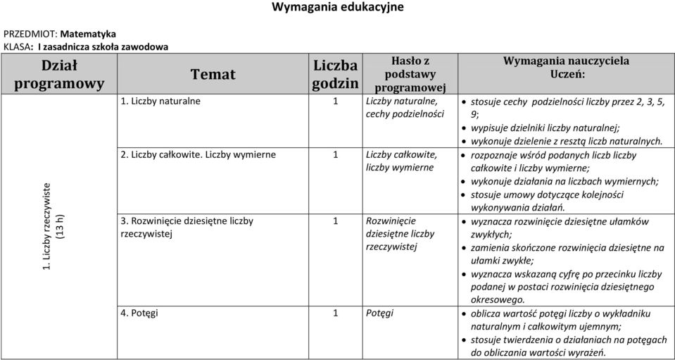 Rozwinięcie dziesiętne liczby rzeczywistej Rozwinięcie dziesiętne liczby rzeczywistej Wymagania nauczyciela Uczeń: stosuje cechy podzielności liczby przez 2, 3, 5, 9; wypisuje dzielniki liczby