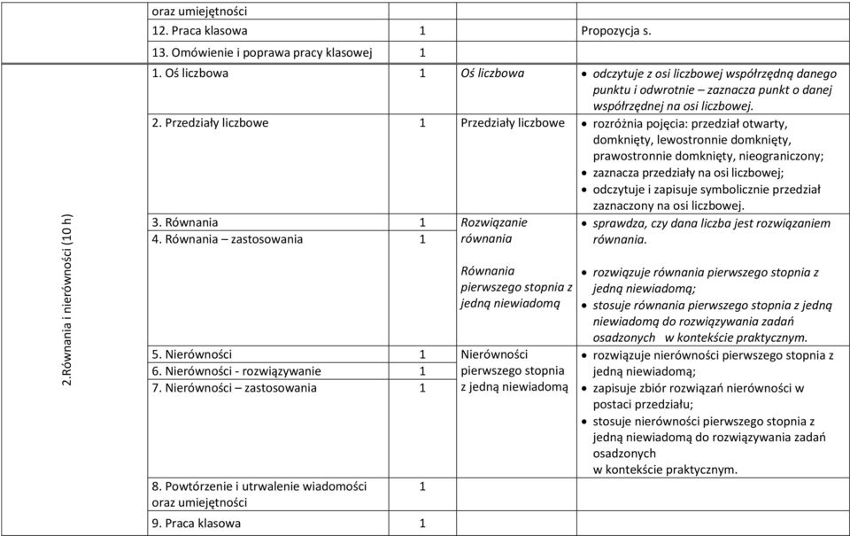 Przedziały liczbowe Przedziały liczbowe rozróżnia pojęcia: przedział otwarty, domknięty, lewostronnie domknięty, prawostronnie domknięty, nieograniczony; zaznacza przedziały na osi liczbowej;