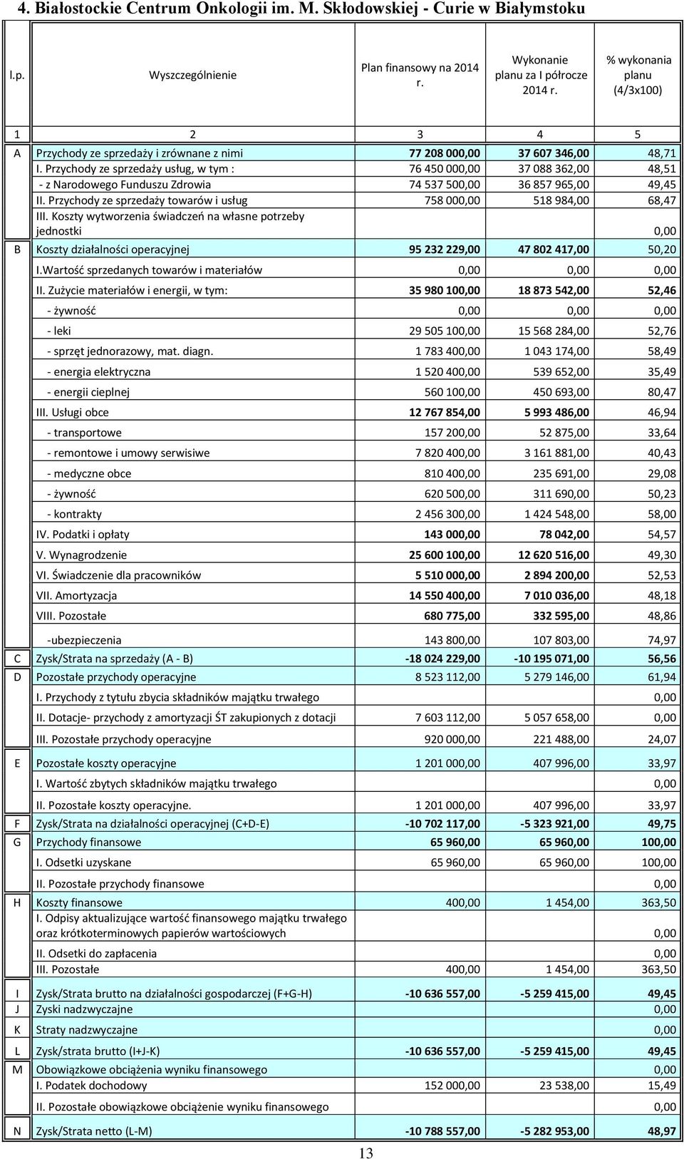 Przychody ze sprzedaży usług, w tym : 76 450 000,00 37 088 362,00 48,51 - z Narodowego Funduszu Zdrowia 74 537 500,00 36 857 965,00 49,45 II.