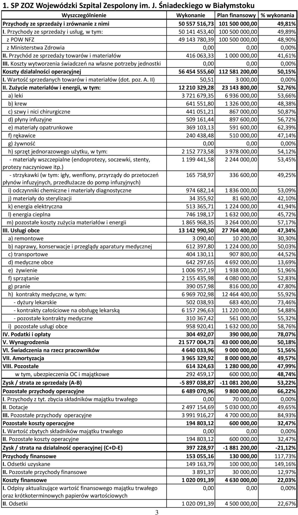 Przychody ze sprzedaży i usług, w tym: 50 141 453,40 100 500 000,00 49,89% z POW NFZ 49 143 780,39 100 500 000,00 48,90% z Ministerstwa Zdrowia 0,00 0,00 0,00% II.