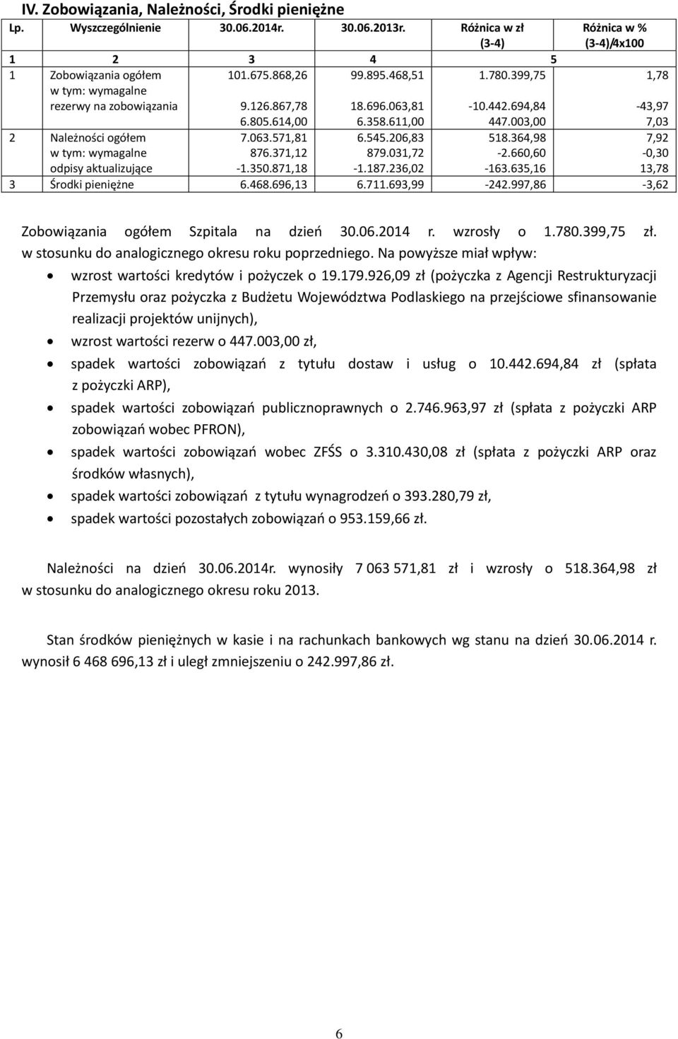 206,83 518.364,98 7,92 w tym: wymagalne 876.371,12 879.031,72-2.660,60-0,30 odpisy aktualizujące -1.350.871,18-1.187.236,02-163.635,16 13,78 3 Środki pieniężne 6.468.696,13 6.711.693,99-242.