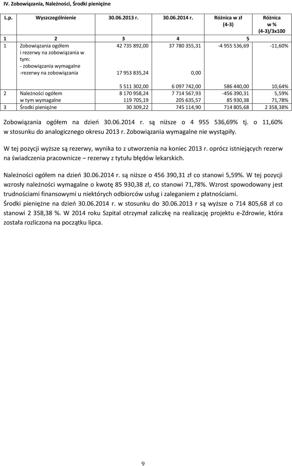 Różnica w % (4-3)/3x100-11,60% 5 511 302,00 6 097 742,00 586 440,00 10,64% 2 Należności ogółem 8 170 958,24 7 714 567,93-456 390,31 5,59% w tym wymagalne 119 705,19 205 635,57 85 930,38 71,78% 3