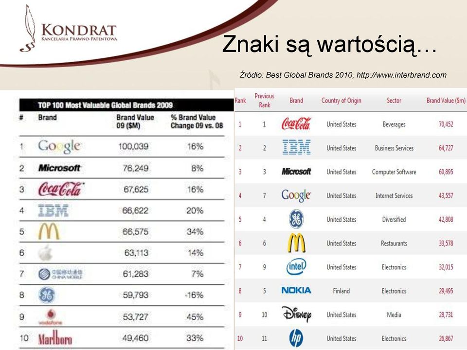 Brands 2010,