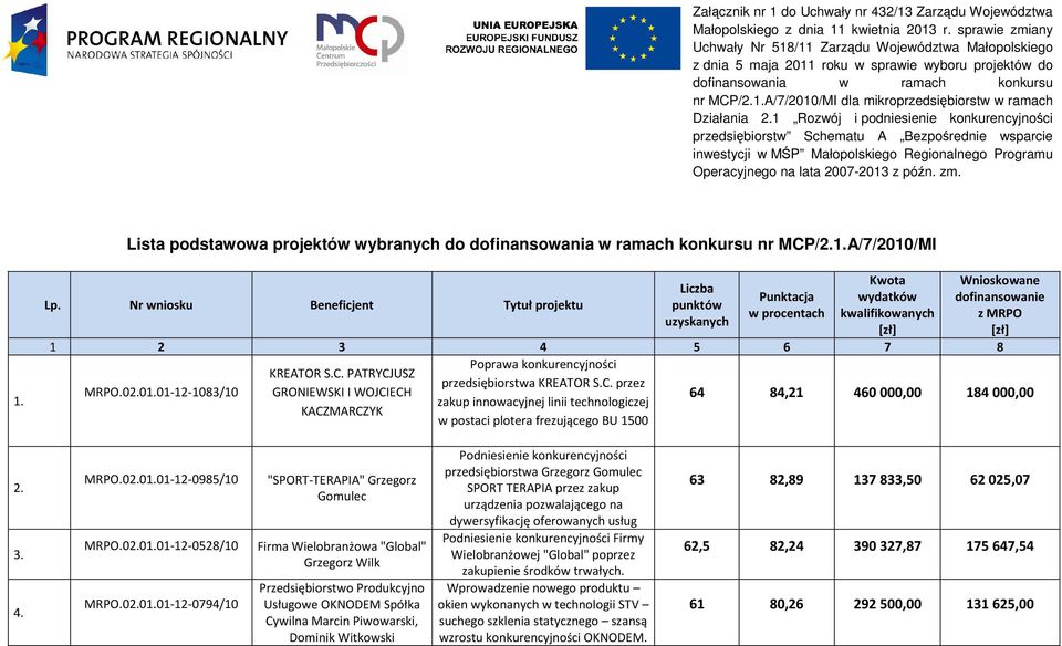 1 Rozwój i podniesienie konkurencyjności przedsiębiorstw Schematu A Bezpośrednie wsparcie inwestycji w MŚP Małopolskiego Regionalnego Programu Operacyjnego na lata 2007-2013 z późn. zm.