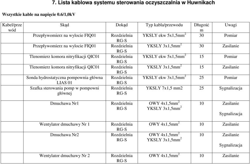 wylocie FIQ01 YKSLY 3x1,5mm 2 30 Zasilanie Tlenomierz komora nitryfikacji QIC01 YKSLY ekw 5x1,5mm 2 15 Pomiar Tlenomierz komora nitryfikacji QIC01 YKSLY 3x1,5mm 2 15 Zasilanie Sonda hydrostatyczna