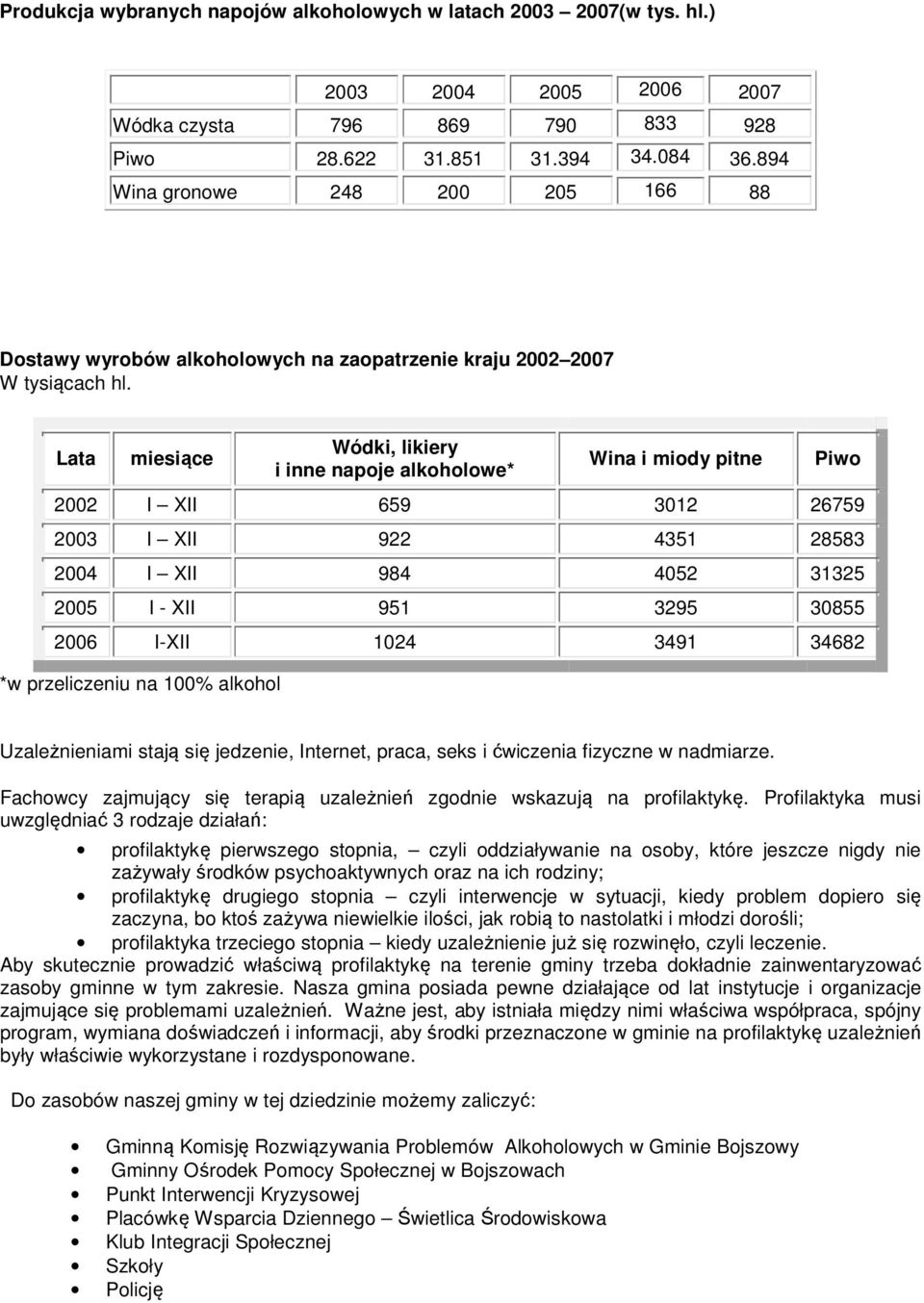 Lata miesiące Wódki, likiery i inne napje alkhlwe* Wina i midy pitne Piw 2002 I XII 659 3012 26759 2003 I XII 922 4351 28583 2004 I XII 984 4052 31325 2005 I - XII 951 3295 30855 2006 I-XII 1024 3491